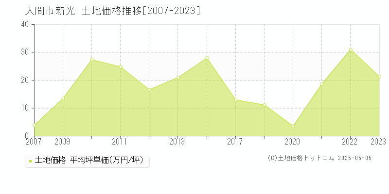 入間市新光の土地価格推移グラフ 