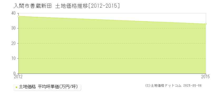 善蔵新田(入間市)の土地価格推移グラフ(坪単価)[2012-2015年]