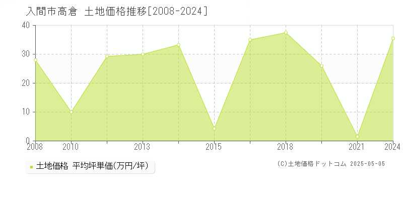高倉(入間市)の土地価格推移グラフ(坪単価)[2008-2024年]