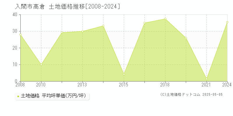 入間市高倉の土地価格推移グラフ 