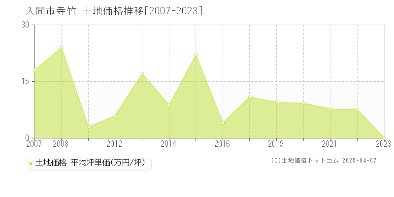 入間市寺竹の土地価格推移グラフ 