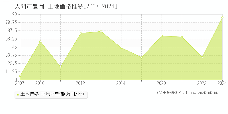 豊岡(入間市)の土地価格推移グラフ(坪単価)[2007-2024年]