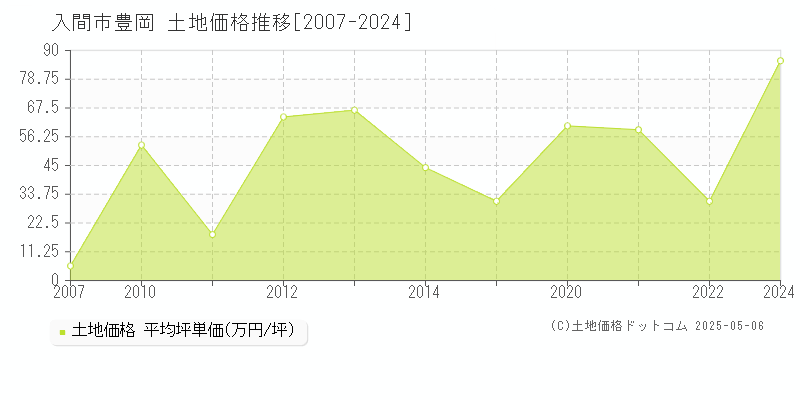 入間市豊岡の土地価格推移グラフ 