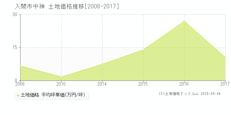 中神(入間市)の土地価格推移グラフ(坪単価)[2008-2017年]
