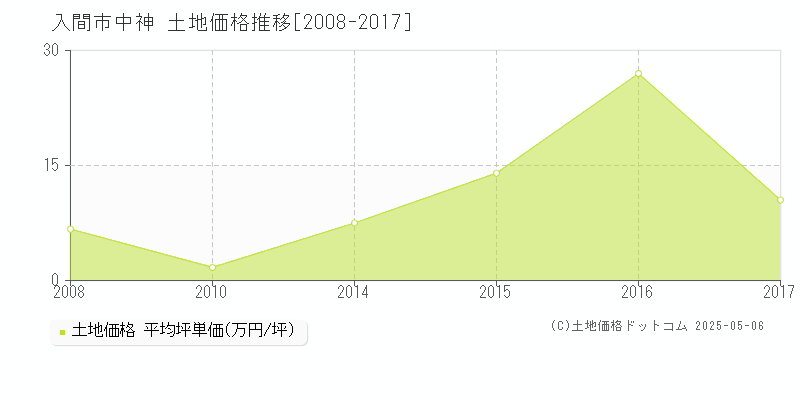 入間市中神の土地価格推移グラフ 