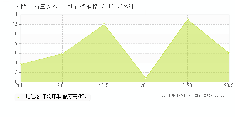 西三ツ木(入間市)の土地価格推移グラフ(坪単価)[2011-2023年]