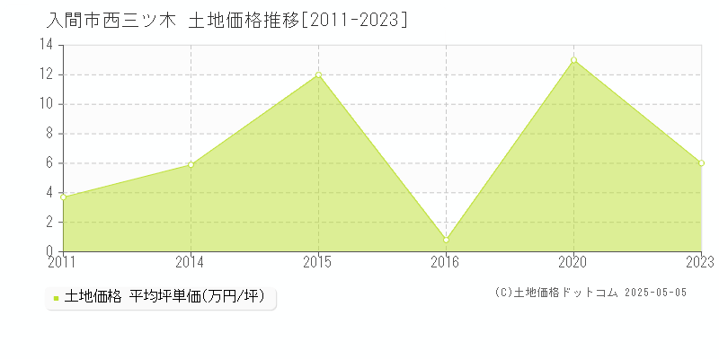 入間市西三ツ木の土地価格推移グラフ 