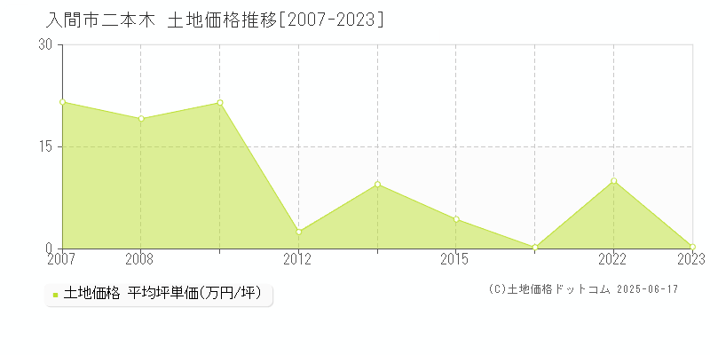 二本木(入間市)の土地価格推移グラフ(坪単価)[2007-2023年]