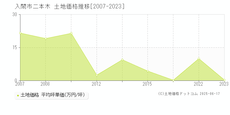 入間市二本木の土地価格推移グラフ 