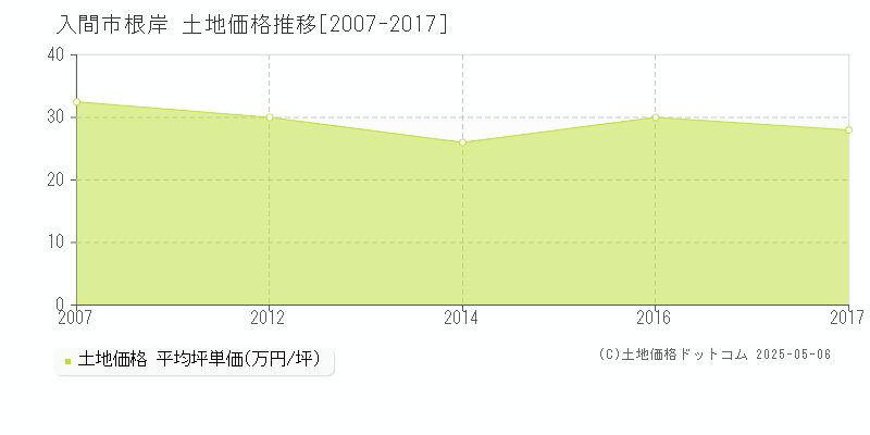 根岸(入間市)の土地価格推移グラフ(坪単価)[2007-2017年]