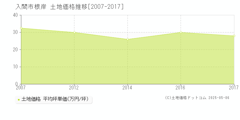 入間市根岸の土地価格推移グラフ 