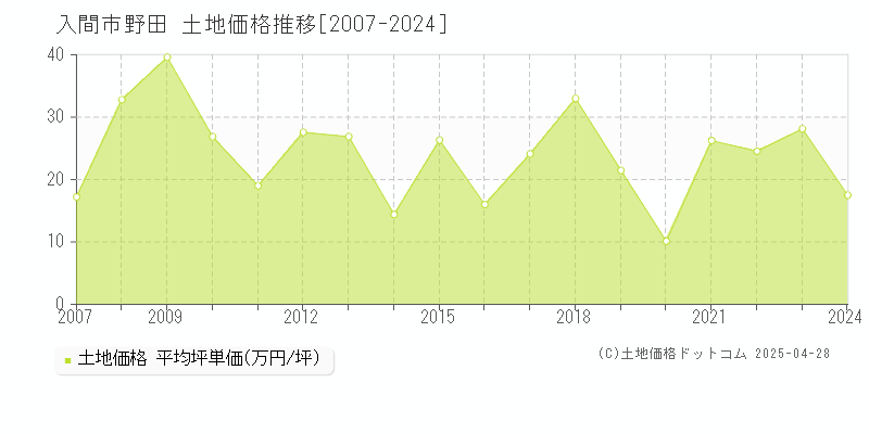 入間市野田の土地価格推移グラフ 