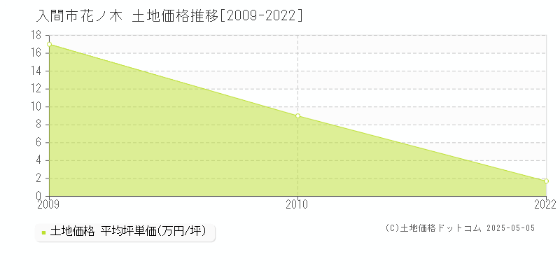 花ノ木(入間市)の土地価格推移グラフ(坪単価)[2009-2022年]