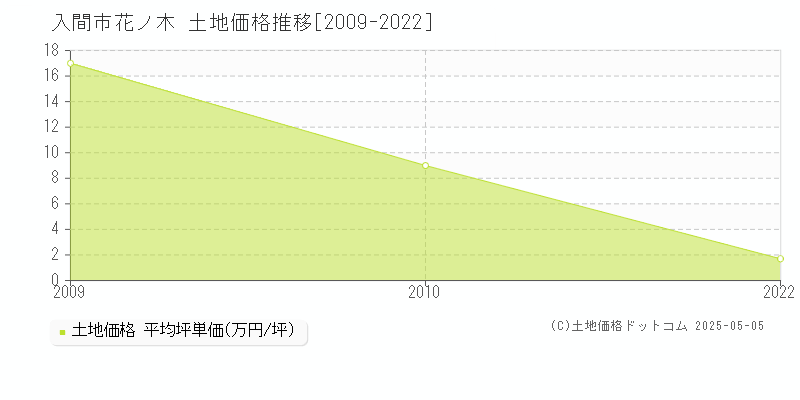 入間市花ノ木の土地価格推移グラフ 