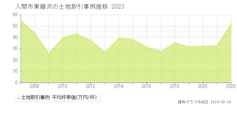 入間市東藤沢の土地価格推移グラフ 