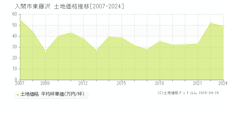 入間市東藤沢の土地価格推移グラフ 