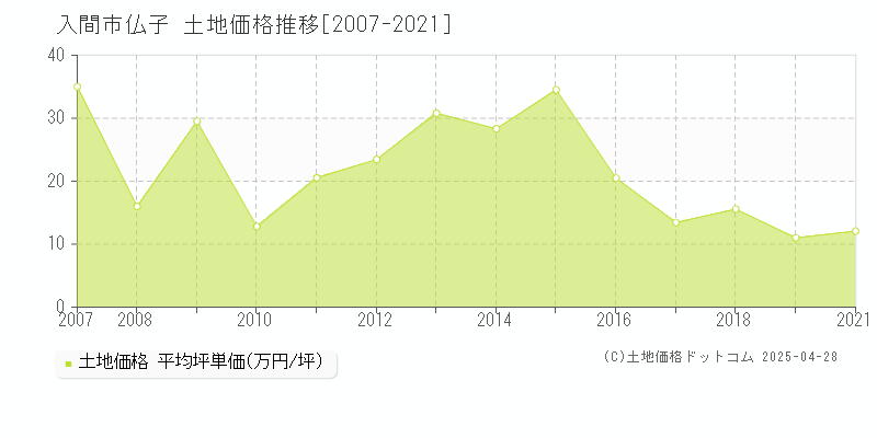 入間市仏子の土地価格推移グラフ 