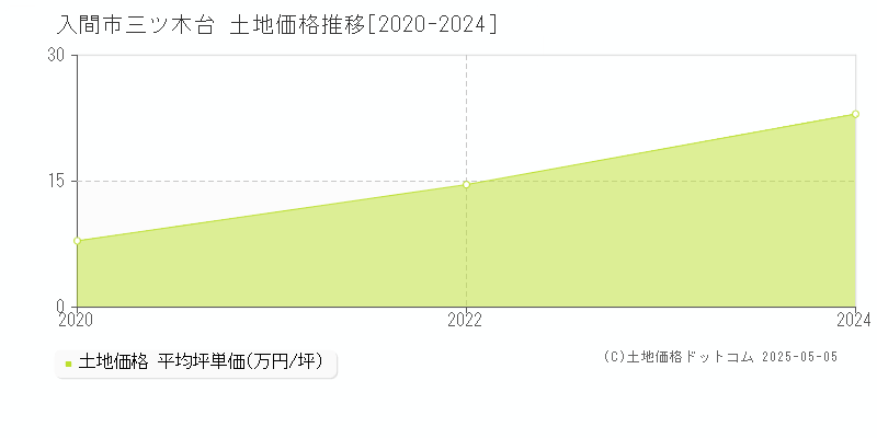 入間市三ツ木台の土地価格推移グラフ 