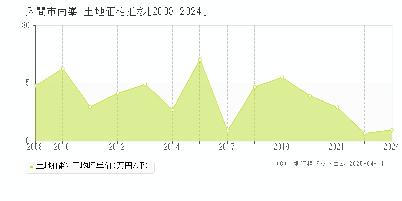 入間市南峯の土地価格推移グラフ 