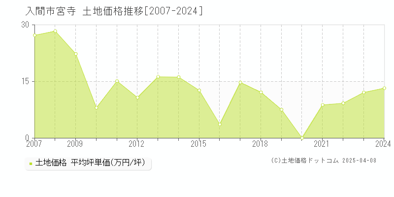 入間市宮寺の土地価格推移グラフ 