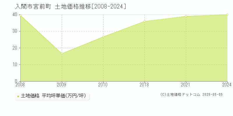 宮前町(入間市)の土地価格推移グラフ(坪単価)[2008-2024年]