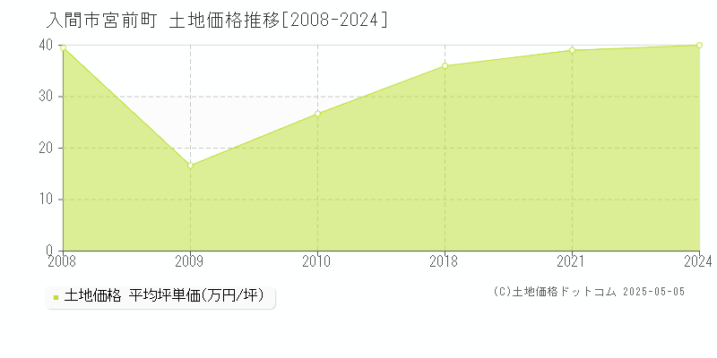 入間市宮前町の土地価格推移グラフ 