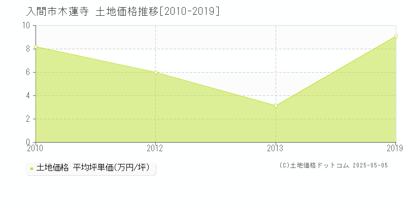 木蓮寺(入間市)の土地価格推移グラフ(坪単価)[2010-2019年]