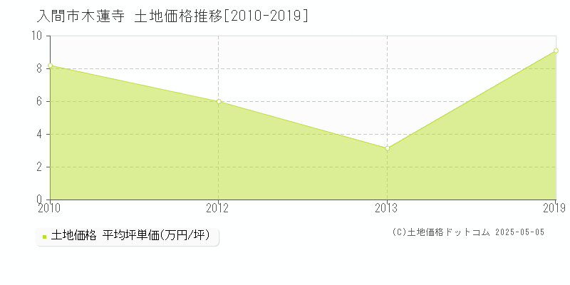 入間市木蓮寺の土地価格推移グラフ 