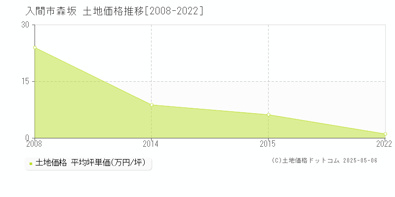 森坂(入間市)の土地価格推移グラフ(坪単価)[2008-2022年]