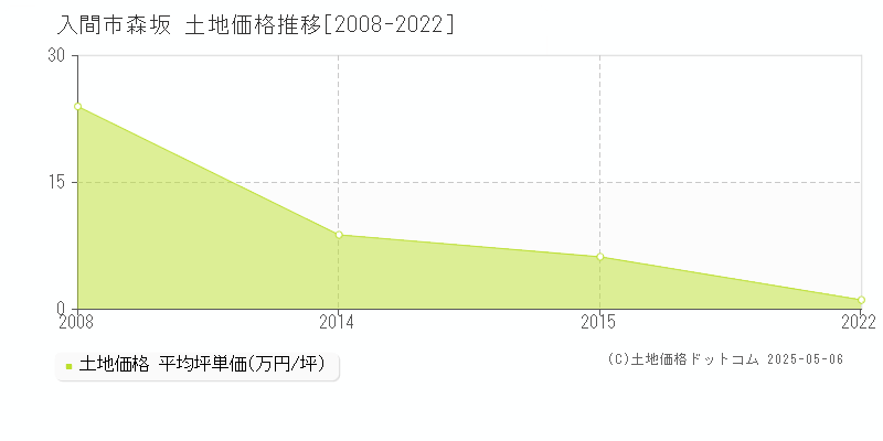 入間市森坂の土地価格推移グラフ 