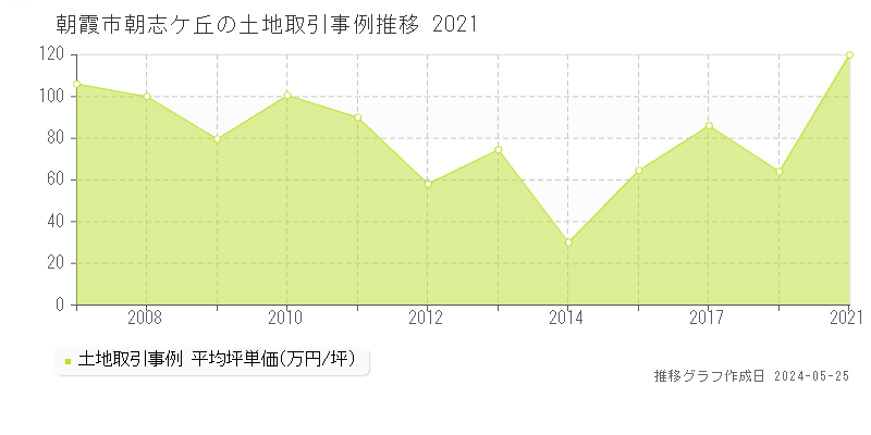 朝霞市朝志ケ丘の土地価格推移グラフ 
