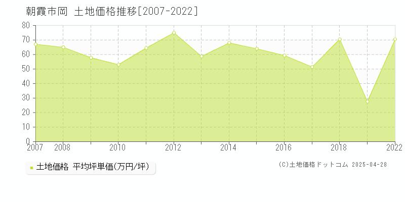 朝霞市岡の土地価格推移グラフ 