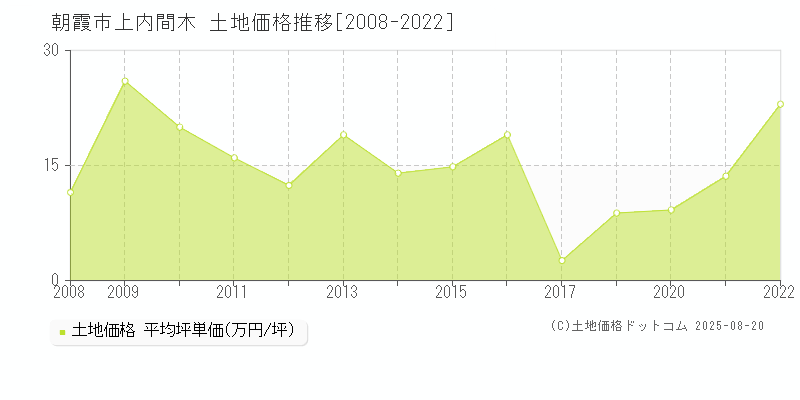 上内間木(朝霞市)の土地価格推移グラフ(坪単価)[2008-2022年]