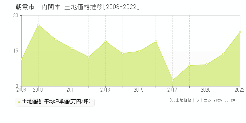 朝霞市上内間木の土地価格推移グラフ 