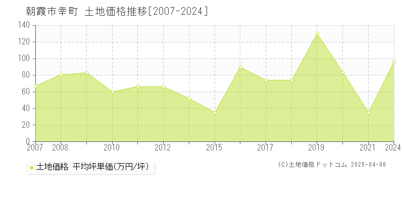 朝霞市幸町の土地価格推移グラフ 