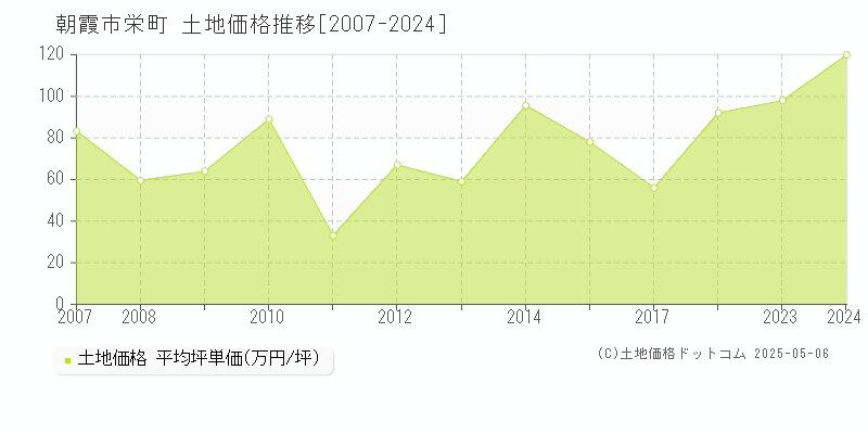 栄町(朝霞市)の土地価格推移グラフ(坪単価)[2007-2024年]