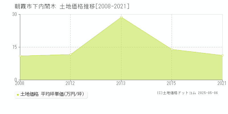 下内間木(朝霞市)の土地価格推移グラフ(坪単価)[2008-2021年]