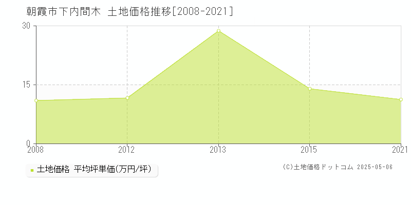 朝霞市下内間木の土地取引事例推移グラフ 