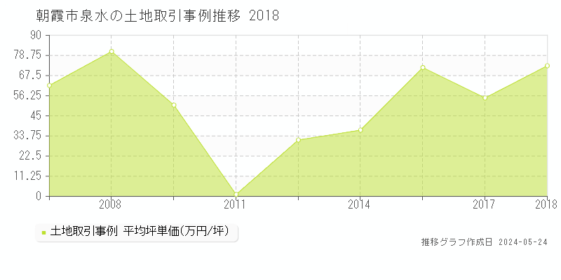 朝霞市泉水の土地価格推移グラフ 
