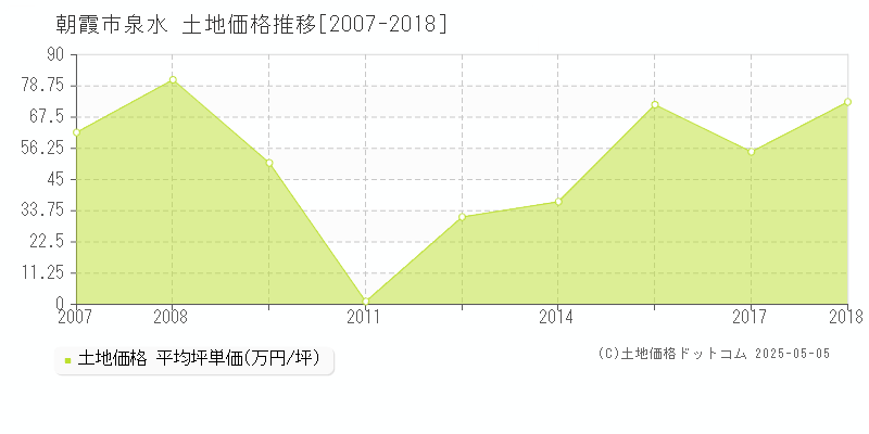 泉水(朝霞市)の土地価格推移グラフ(坪単価)[2007-2018年]