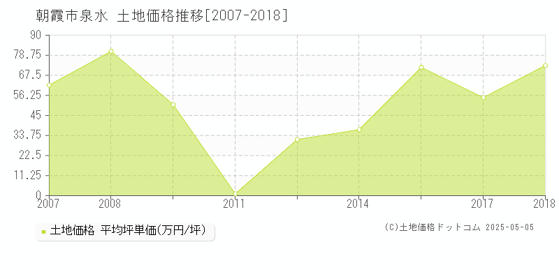 朝霞市泉水の土地価格推移グラフ 