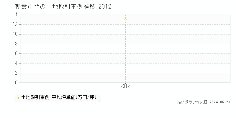 朝霞市台の土地価格推移グラフ 