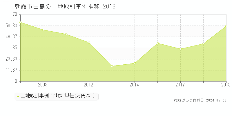 朝霞市田島の土地価格推移グラフ 