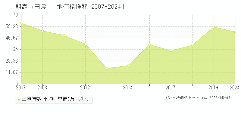 田島(朝霞市)の土地価格推移グラフ(坪単価)[2007-2024年]