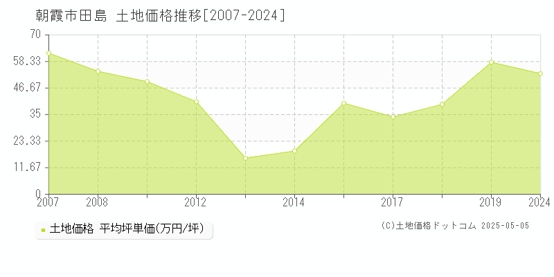 朝霞市田島の土地価格推移グラフ 