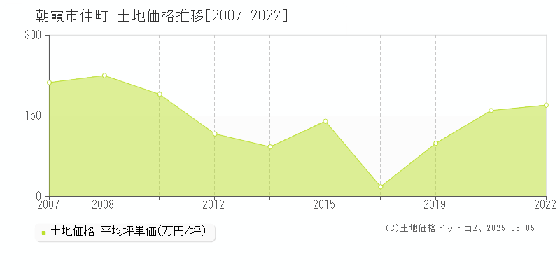 仲町(朝霞市)の土地価格推移グラフ(坪単価)[2007-2022年]