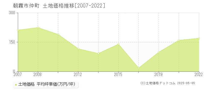 朝霞市仲町の土地価格推移グラフ 