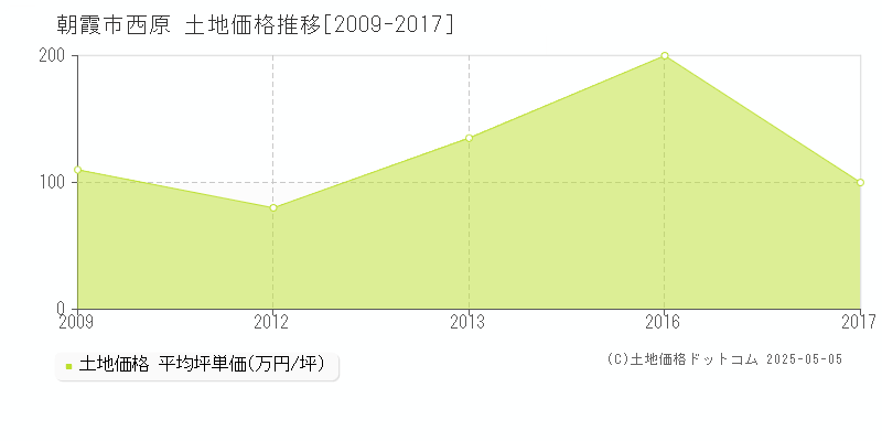 西原(朝霞市)の土地価格推移グラフ(坪単価)[2009-2017年]