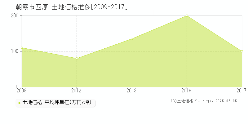 朝霞市西原の土地価格推移グラフ 