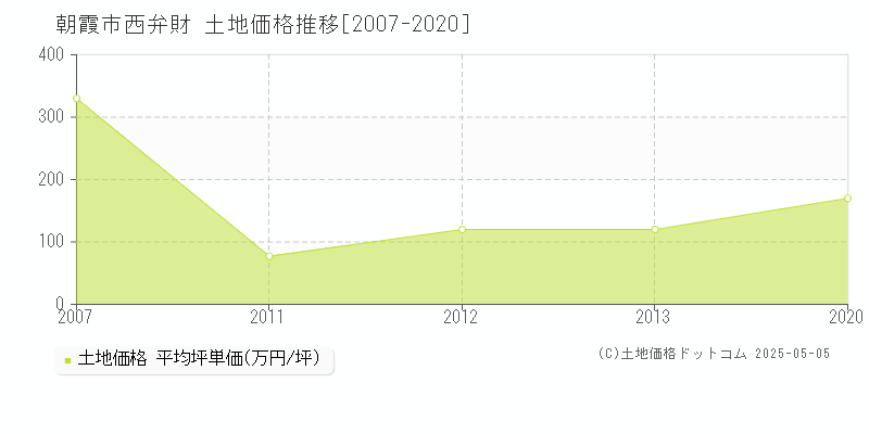 西弁財(朝霞市)の土地価格推移グラフ(坪単価)[2007-2020年]